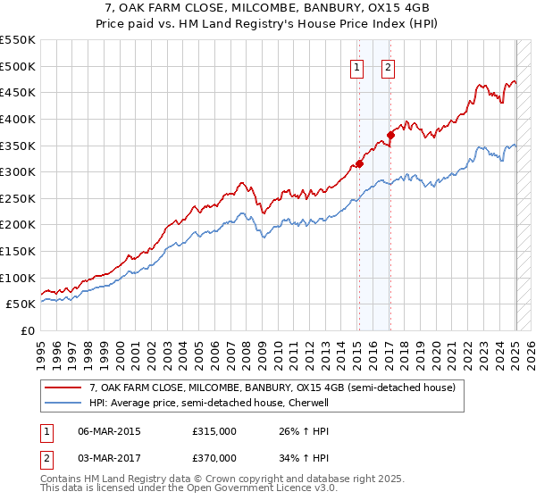 7, OAK FARM CLOSE, MILCOMBE, BANBURY, OX15 4GB: Price paid vs HM Land Registry's House Price Index