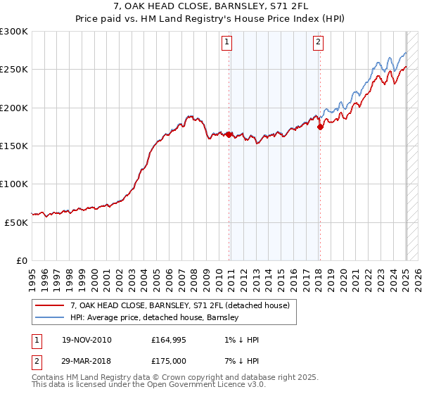 7, OAK HEAD CLOSE, BARNSLEY, S71 2FL: Price paid vs HM Land Registry's House Price Index
