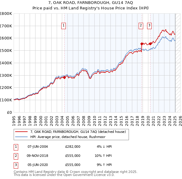 7, OAK ROAD, FARNBOROUGH, GU14 7AQ: Price paid vs HM Land Registry's House Price Index