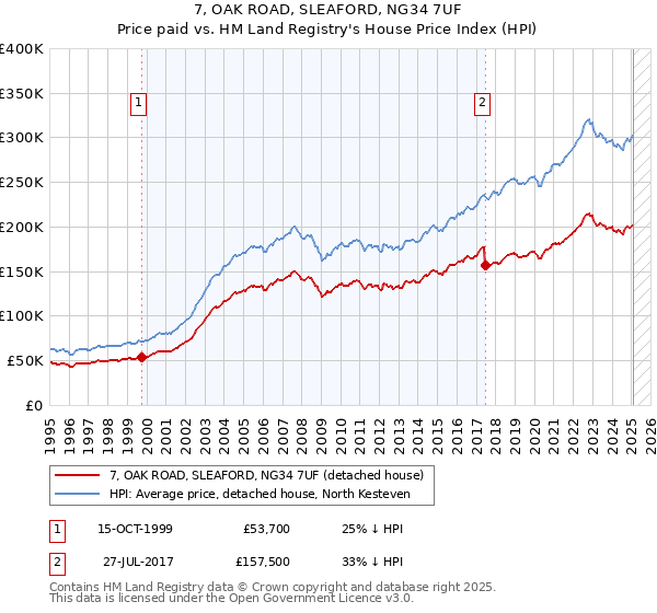 7, OAK ROAD, SLEAFORD, NG34 7UF: Price paid vs HM Land Registry's House Price Index