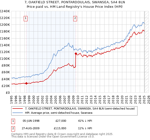 7, OAKFIELD STREET, PONTARDDULAIS, SWANSEA, SA4 8LN: Price paid vs HM Land Registry's House Price Index