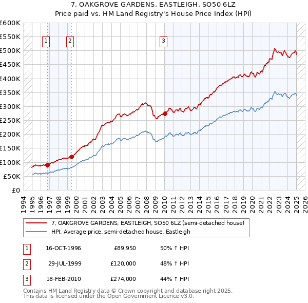 7, OAKGROVE GARDENS, EASTLEIGH, SO50 6LZ: Price paid vs HM Land Registry's House Price Index