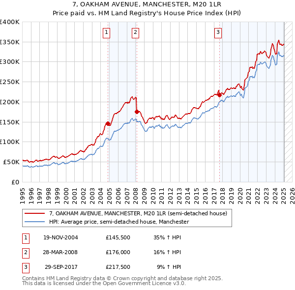 7, OAKHAM AVENUE, MANCHESTER, M20 1LR: Price paid vs HM Land Registry's House Price Index