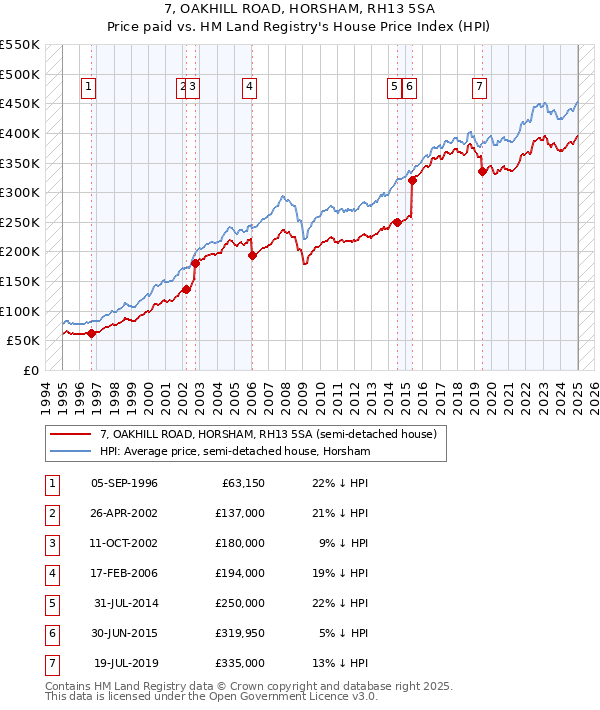 7, OAKHILL ROAD, HORSHAM, RH13 5SA: Price paid vs HM Land Registry's House Price Index