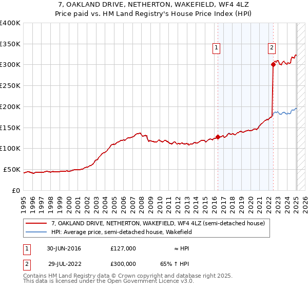 7, OAKLAND DRIVE, NETHERTON, WAKEFIELD, WF4 4LZ: Price paid vs HM Land Registry's House Price Index