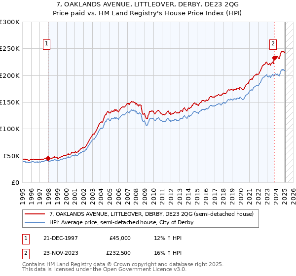7, OAKLANDS AVENUE, LITTLEOVER, DERBY, DE23 2QG: Price paid vs HM Land Registry's House Price Index