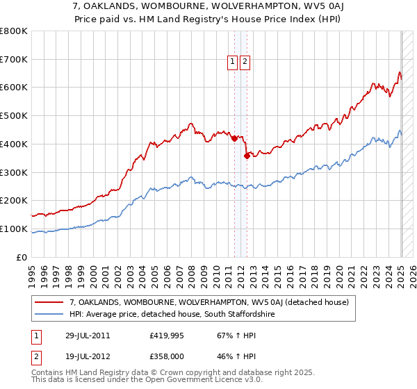 7, OAKLANDS, WOMBOURNE, WOLVERHAMPTON, WV5 0AJ: Price paid vs HM Land Registry's House Price Index