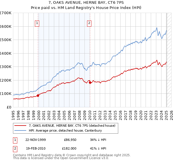 7, OAKS AVENUE, HERNE BAY, CT6 7PS: Price paid vs HM Land Registry's House Price Index