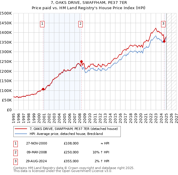 7, OAKS DRIVE, SWAFFHAM, PE37 7ER: Price paid vs HM Land Registry's House Price Index