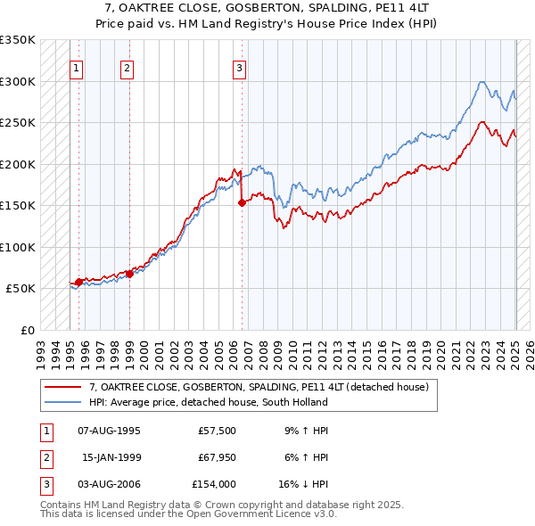 7, OAKTREE CLOSE, GOSBERTON, SPALDING, PE11 4LT: Price paid vs HM Land Registry's House Price Index