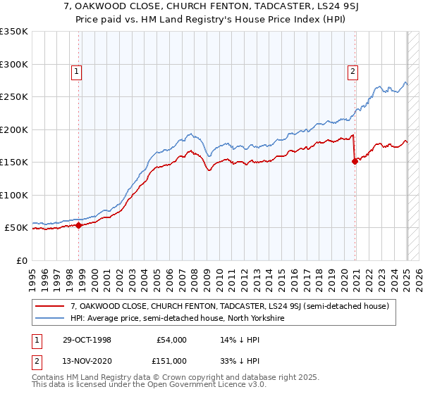 7, OAKWOOD CLOSE, CHURCH FENTON, TADCASTER, LS24 9SJ: Price paid vs HM Land Registry's House Price Index