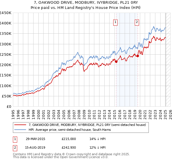 7, OAKWOOD DRIVE, MODBURY, IVYBRIDGE, PL21 0RY: Price paid vs HM Land Registry's House Price Index