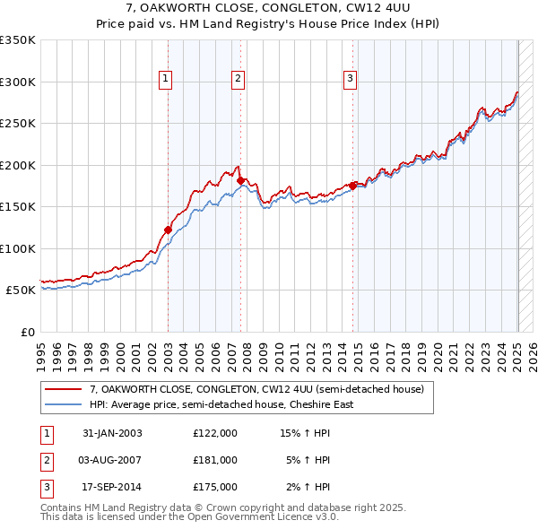 7, OAKWORTH CLOSE, CONGLETON, CW12 4UU: Price paid vs HM Land Registry's House Price Index