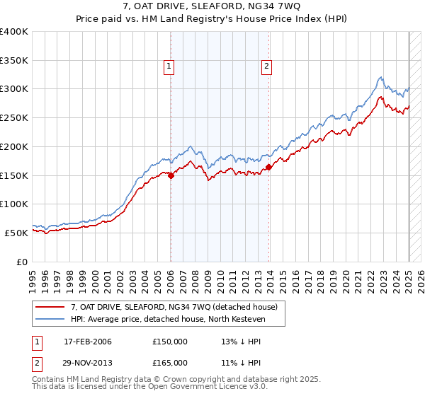 7, OAT DRIVE, SLEAFORD, NG34 7WQ: Price paid vs HM Land Registry's House Price Index