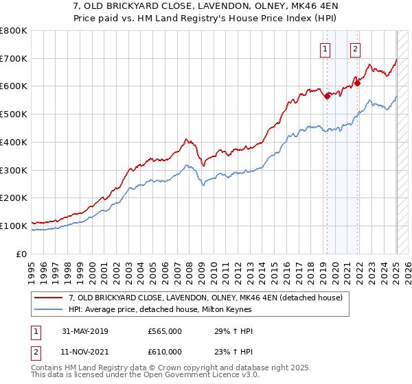 7, OLD BRICKYARD CLOSE, LAVENDON, OLNEY, MK46 4EN: Price paid vs HM Land Registry's House Price Index