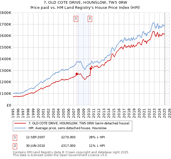 7, OLD COTE DRIVE, HOUNSLOW, TW5 0RW: Price paid vs HM Land Registry's House Price Index
