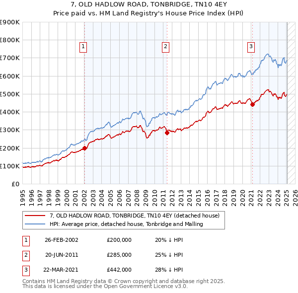 7, OLD HADLOW ROAD, TONBRIDGE, TN10 4EY: Price paid vs HM Land Registry's House Price Index