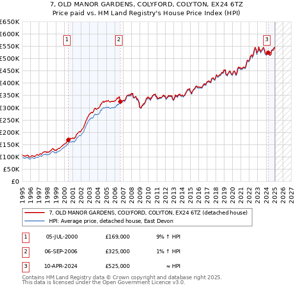 7, OLD MANOR GARDENS, COLYFORD, COLYTON, EX24 6TZ: Price paid vs HM Land Registry's House Price Index
