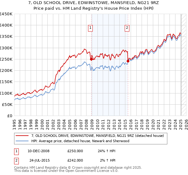 7, OLD SCHOOL DRIVE, EDWINSTOWE, MANSFIELD, NG21 9RZ: Price paid vs HM Land Registry's House Price Index