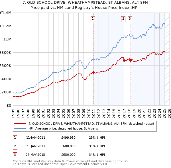 7, OLD SCHOOL DRIVE, WHEATHAMPSTEAD, ST ALBANS, AL4 8FH: Price paid vs HM Land Registry's House Price Index