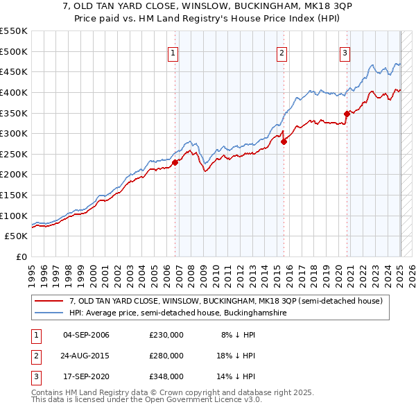 7, OLD TAN YARD CLOSE, WINSLOW, BUCKINGHAM, MK18 3QP: Price paid vs HM Land Registry's House Price Index
