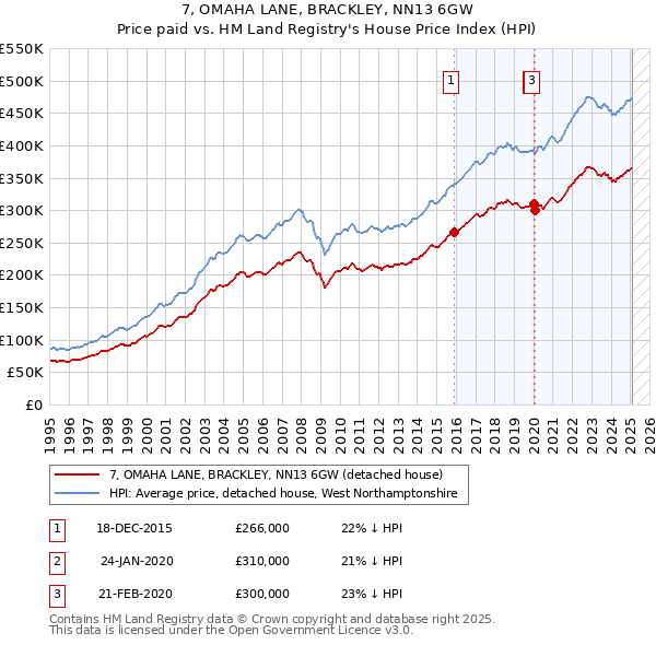 7, OMAHA LANE, BRACKLEY, NN13 6GW: Price paid vs HM Land Registry's House Price Index