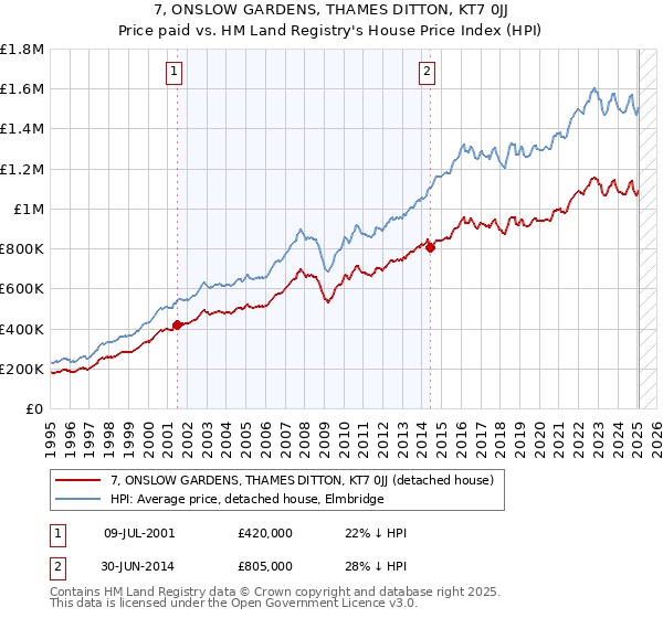 7, ONSLOW GARDENS, THAMES DITTON, KT7 0JJ: Price paid vs HM Land Registry's House Price Index