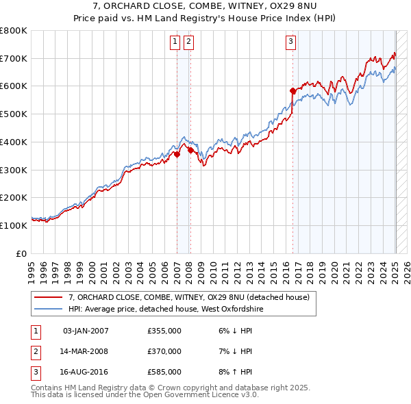 7, ORCHARD CLOSE, COMBE, WITNEY, OX29 8NU: Price paid vs HM Land Registry's House Price Index