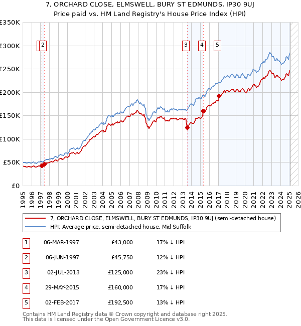 7, ORCHARD CLOSE, ELMSWELL, BURY ST EDMUNDS, IP30 9UJ: Price paid vs HM Land Registry's House Price Index