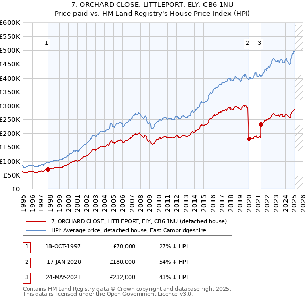 7, ORCHARD CLOSE, LITTLEPORT, ELY, CB6 1NU: Price paid vs HM Land Registry's House Price Index