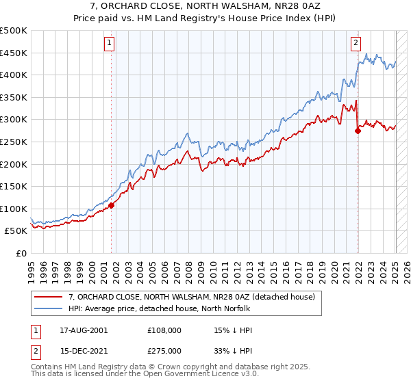 7, ORCHARD CLOSE, NORTH WALSHAM, NR28 0AZ: Price paid vs HM Land Registry's House Price Index