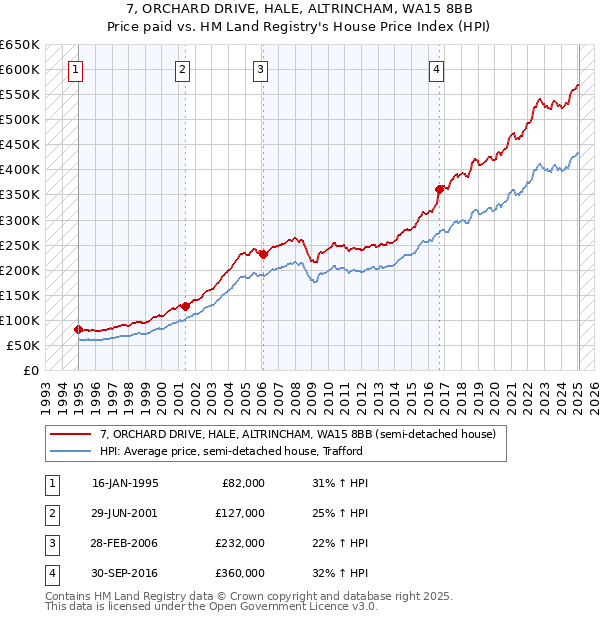 7, ORCHARD DRIVE, HALE, ALTRINCHAM, WA15 8BB: Price paid vs HM Land Registry's House Price Index