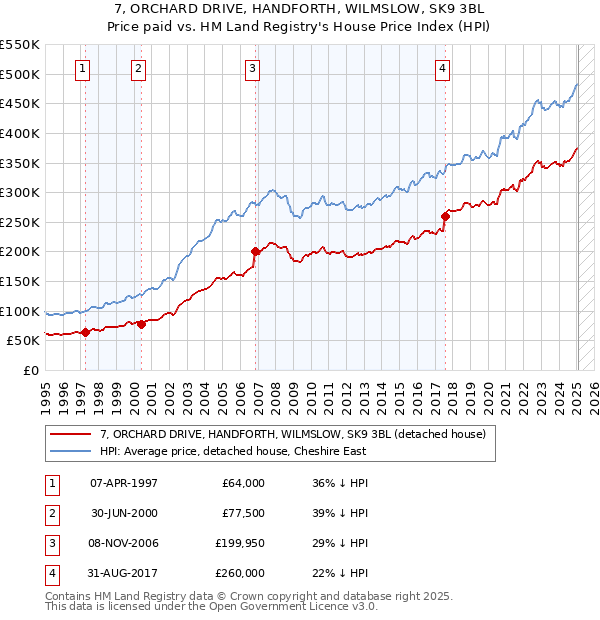 7, ORCHARD DRIVE, HANDFORTH, WILMSLOW, SK9 3BL: Price paid vs HM Land Registry's House Price Index