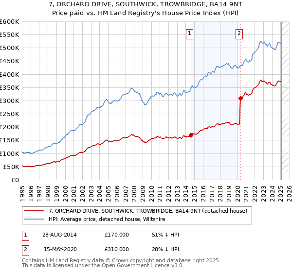 7, ORCHARD DRIVE, SOUTHWICK, TROWBRIDGE, BA14 9NT: Price paid vs HM Land Registry's House Price Index
