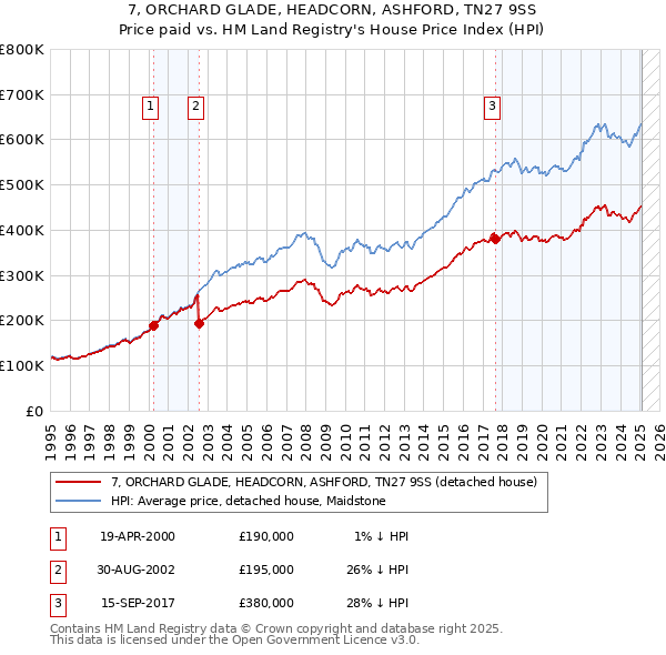 7, ORCHARD GLADE, HEADCORN, ASHFORD, TN27 9SS: Price paid vs HM Land Registry's House Price Index