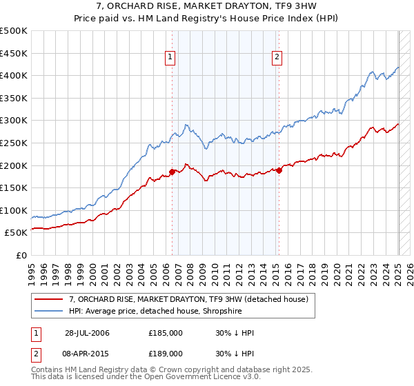 7, ORCHARD RISE, MARKET DRAYTON, TF9 3HW: Price paid vs HM Land Registry's House Price Index