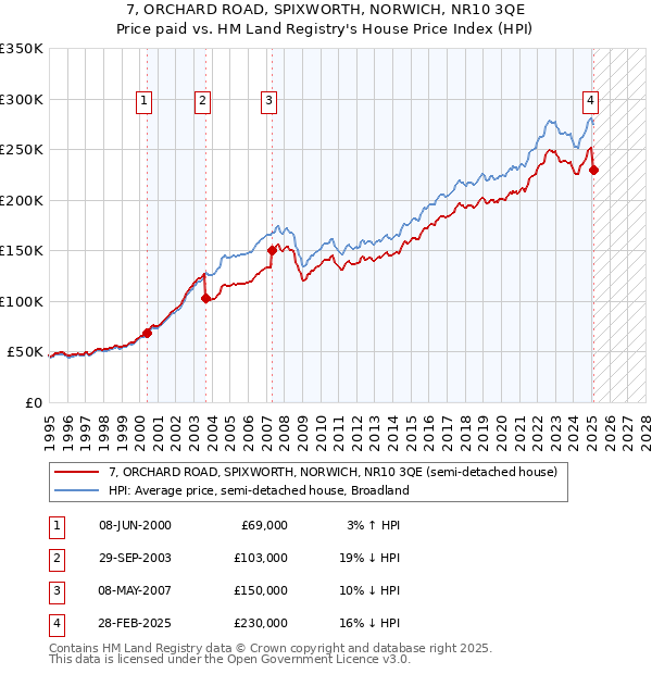 7, ORCHARD ROAD, SPIXWORTH, NORWICH, NR10 3QE: Price paid vs HM Land Registry's House Price Index