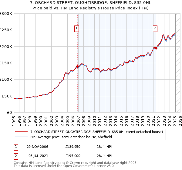 7, ORCHARD STREET, OUGHTIBRIDGE, SHEFFIELD, S35 0HL: Price paid vs HM Land Registry's House Price Index