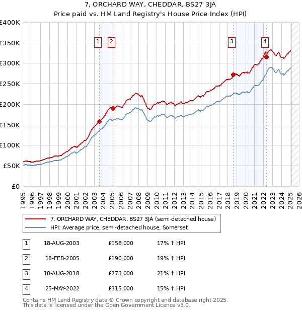 7, ORCHARD WAY, CHEDDAR, BS27 3JA: Price paid vs HM Land Registry's House Price Index