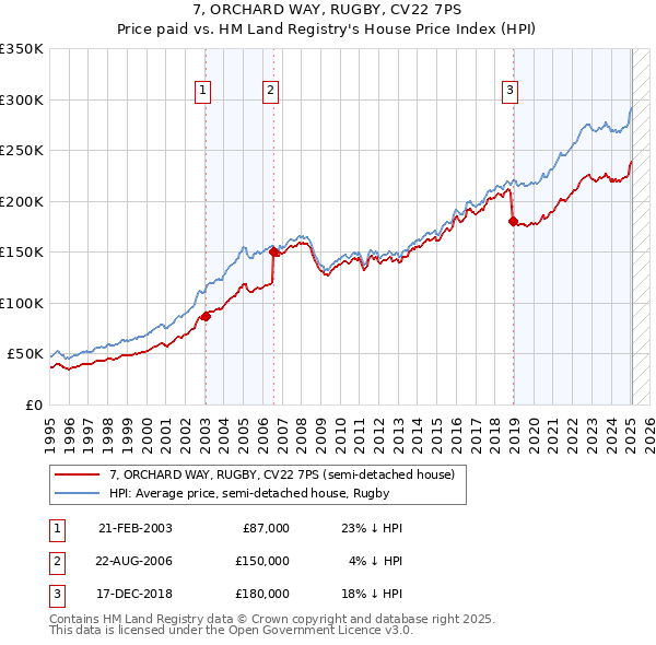 7, ORCHARD WAY, RUGBY, CV22 7PS: Price paid vs HM Land Registry's House Price Index
