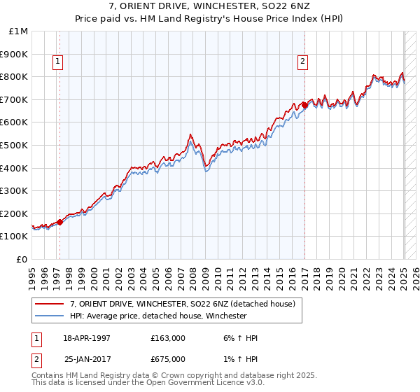 7, ORIENT DRIVE, WINCHESTER, SO22 6NZ: Price paid vs HM Land Registry's House Price Index