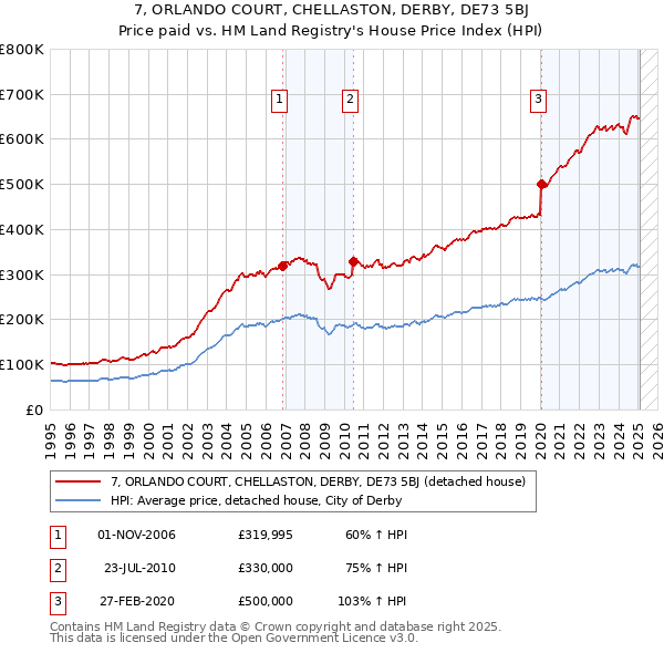 7, ORLANDO COURT, CHELLASTON, DERBY, DE73 5BJ: Price paid vs HM Land Registry's House Price Index