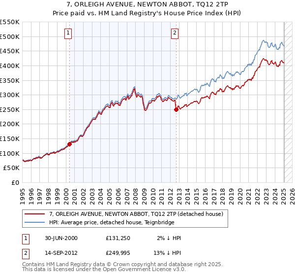 7, ORLEIGH AVENUE, NEWTON ABBOT, TQ12 2TP: Price paid vs HM Land Registry's House Price Index