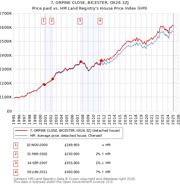 7, ORPINE CLOSE, BICESTER, OX26 3ZJ: Price paid vs HM Land Registry's House Price Index