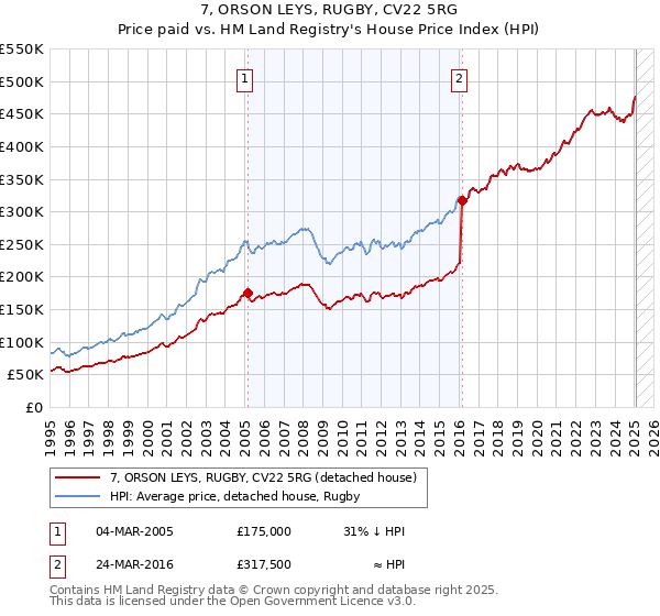 7, ORSON LEYS, RUGBY, CV22 5RG: Price paid vs HM Land Registry's House Price Index