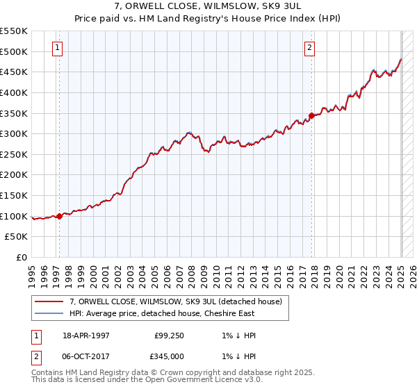 7, ORWELL CLOSE, WILMSLOW, SK9 3UL: Price paid vs HM Land Registry's House Price Index