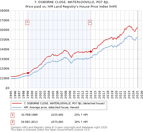 7, OSBORNE CLOSE, WATERLOOVILLE, PO7 8JL: Price paid vs HM Land Registry's House Price Index