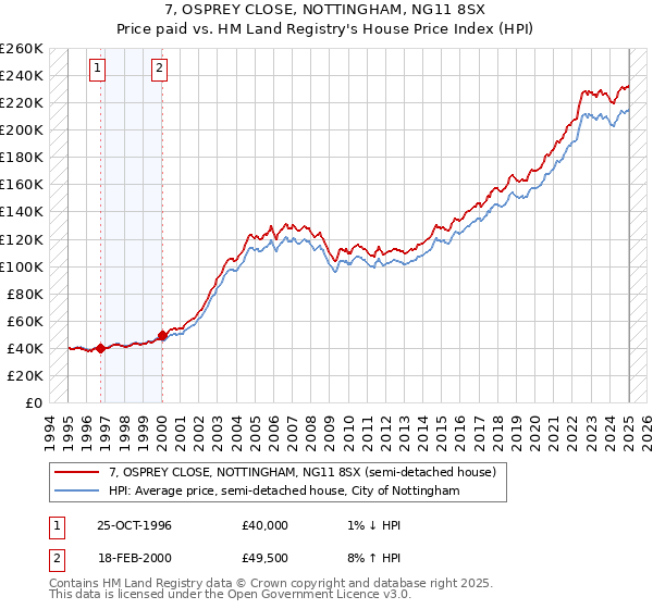 7, OSPREY CLOSE, NOTTINGHAM, NG11 8SX: Price paid vs HM Land Registry's House Price Index