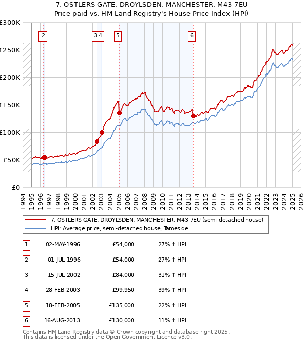 7, OSTLERS GATE, DROYLSDEN, MANCHESTER, M43 7EU: Price paid vs HM Land Registry's House Price Index