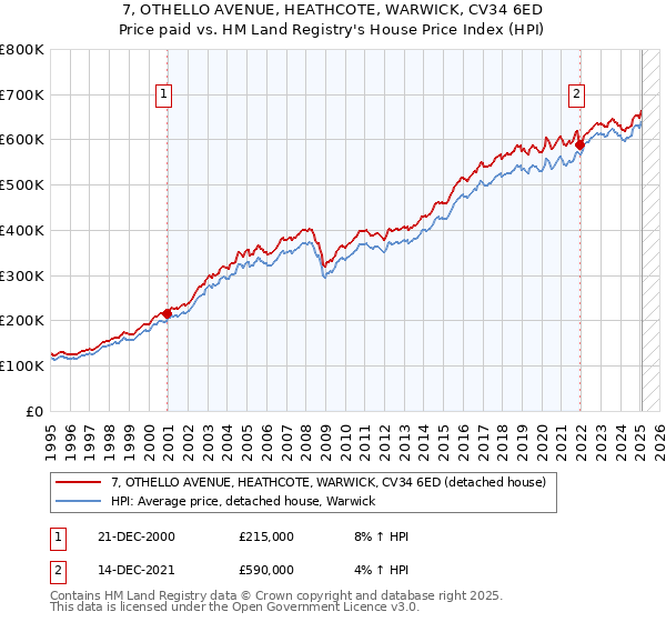 7, OTHELLO AVENUE, HEATHCOTE, WARWICK, CV34 6ED: Price paid vs HM Land Registry's House Price Index